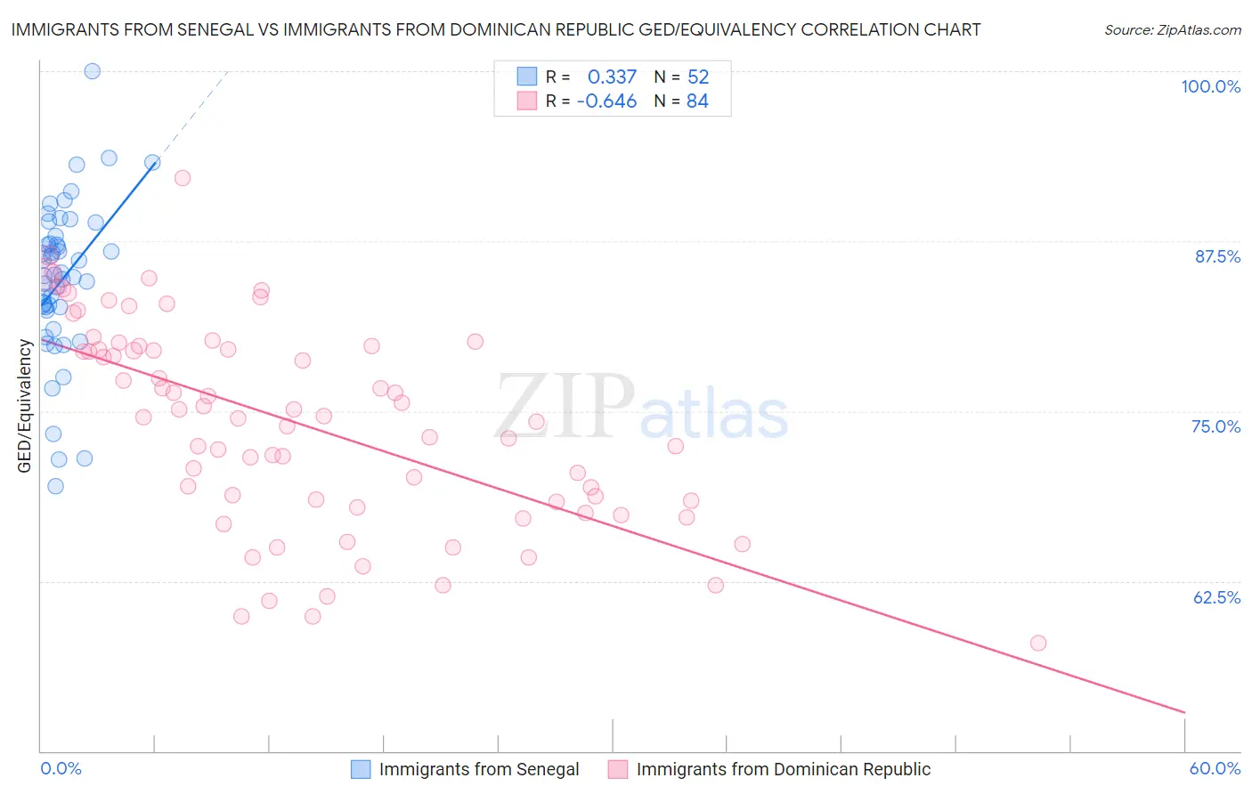 Immigrants from Senegal vs Immigrants from Dominican Republic GED/Equivalency