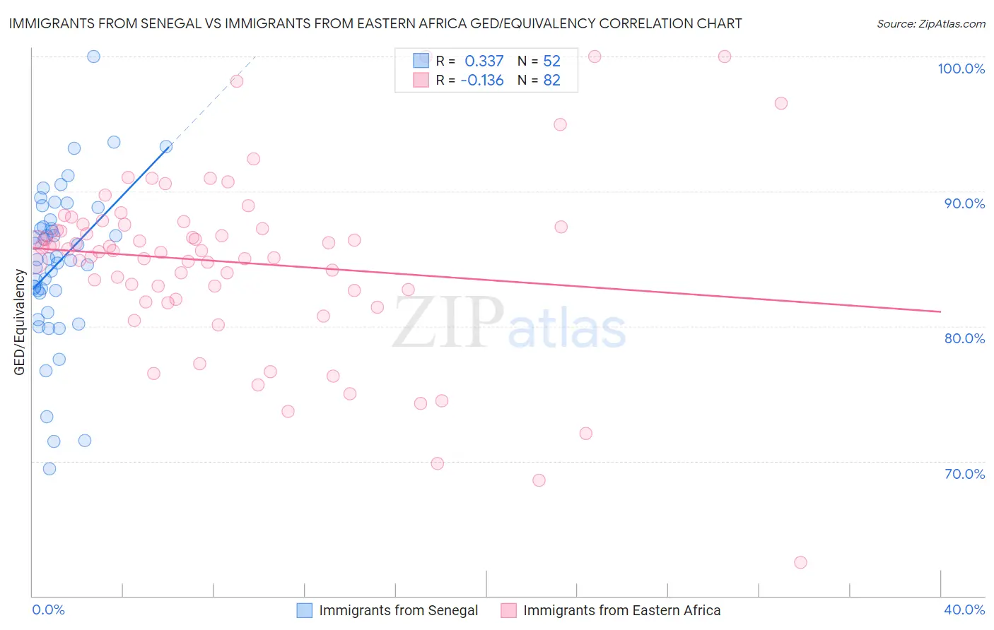 Immigrants from Senegal vs Immigrants from Eastern Africa GED/Equivalency