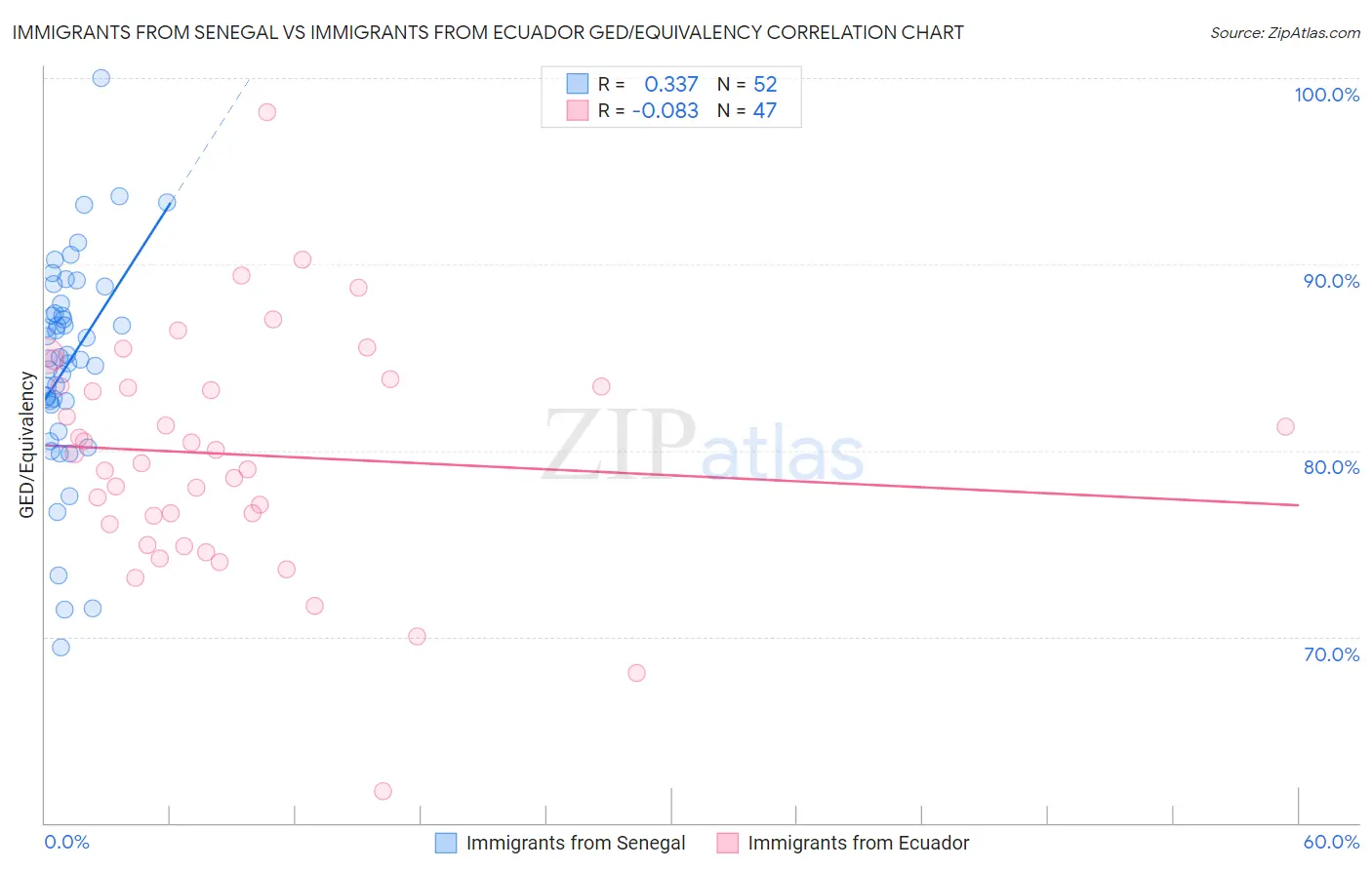 Immigrants from Senegal vs Immigrants from Ecuador GED/Equivalency