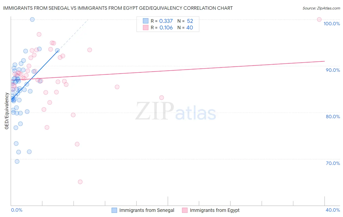 Immigrants from Senegal vs Immigrants from Egypt GED/Equivalency