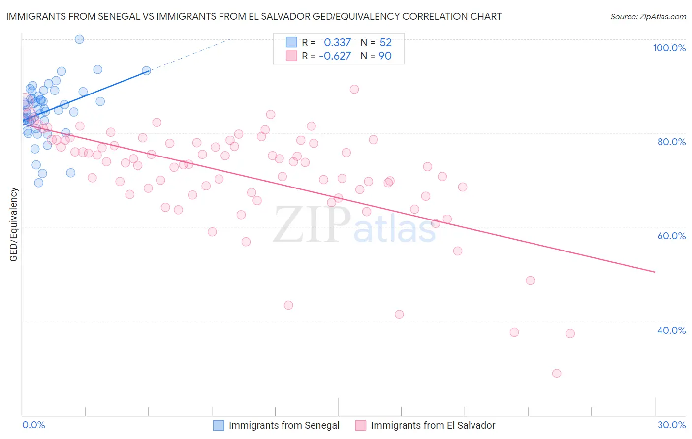Immigrants from Senegal vs Immigrants from El Salvador GED/Equivalency
