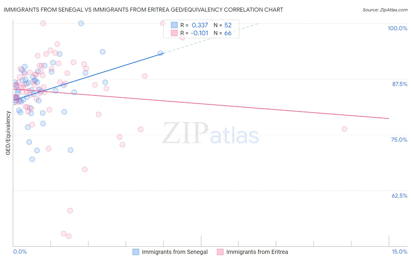 Immigrants from Senegal vs Immigrants from Eritrea GED/Equivalency