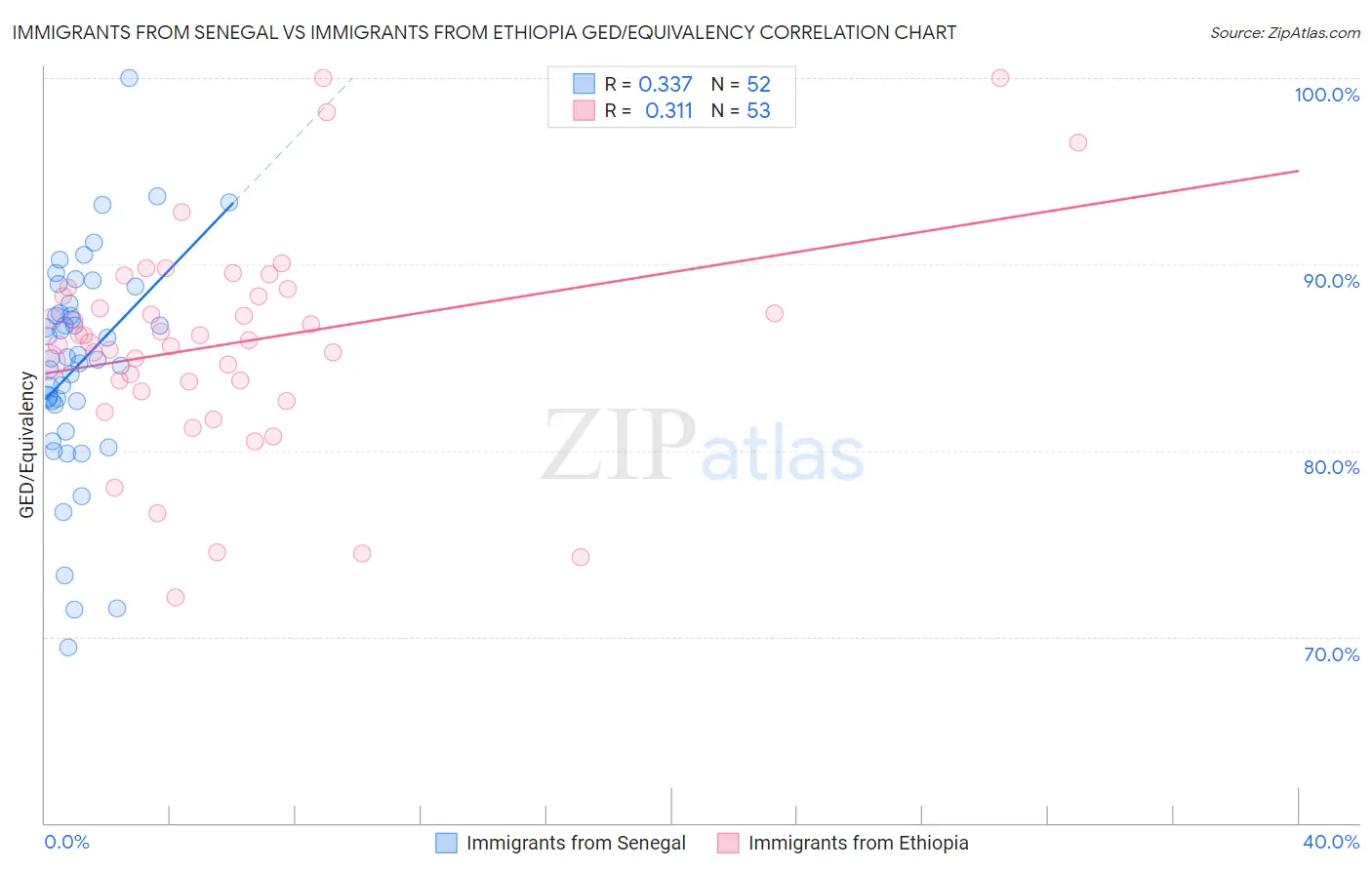 Immigrants from Senegal vs Immigrants from Ethiopia GED/Equivalency