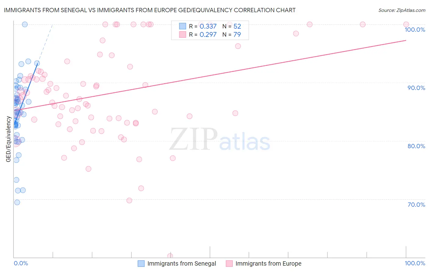 Immigrants from Senegal vs Immigrants from Europe GED/Equivalency