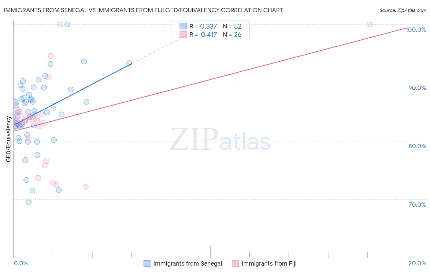 Immigrants from Senegal vs Immigrants from Fiji GED/Equivalency