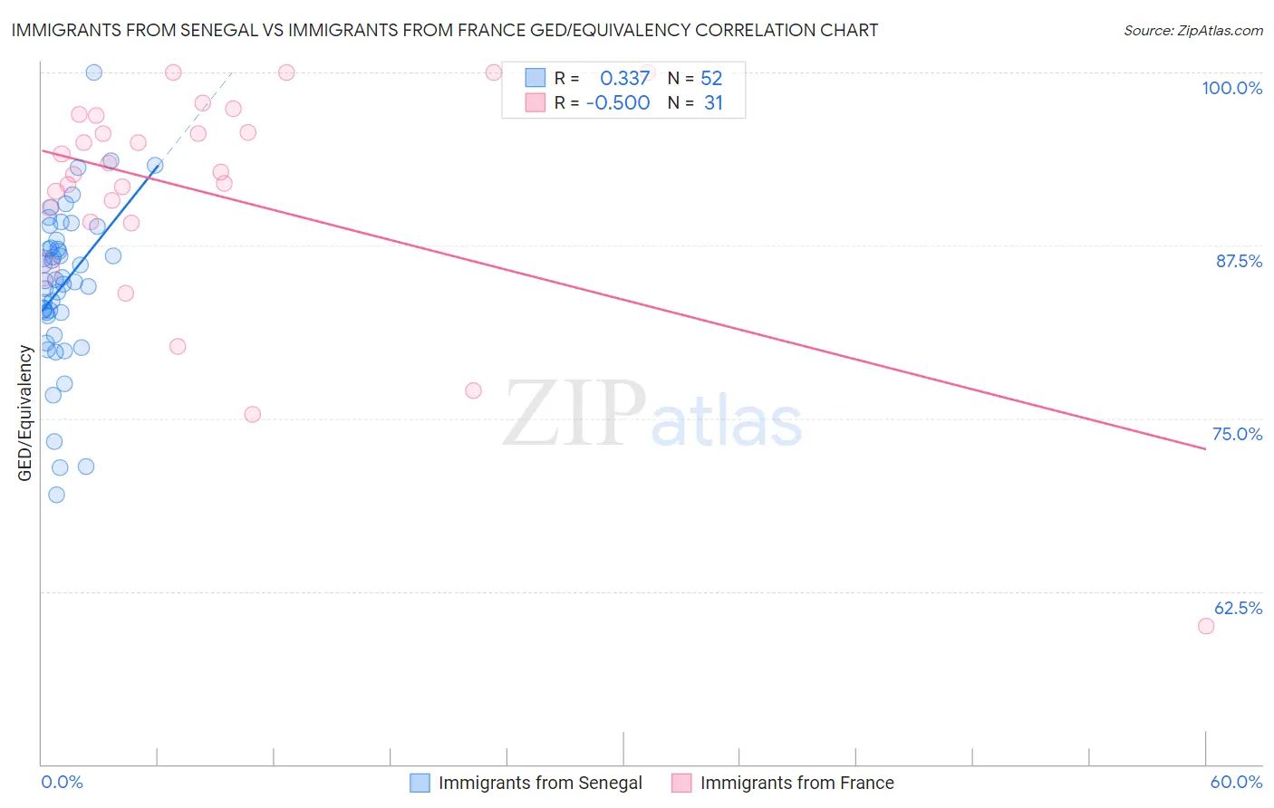 Immigrants from Senegal vs Immigrants from France GED/Equivalency