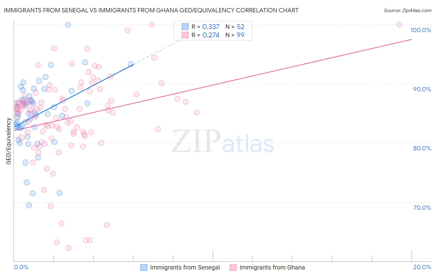 Immigrants from Senegal vs Immigrants from Ghana GED/Equivalency