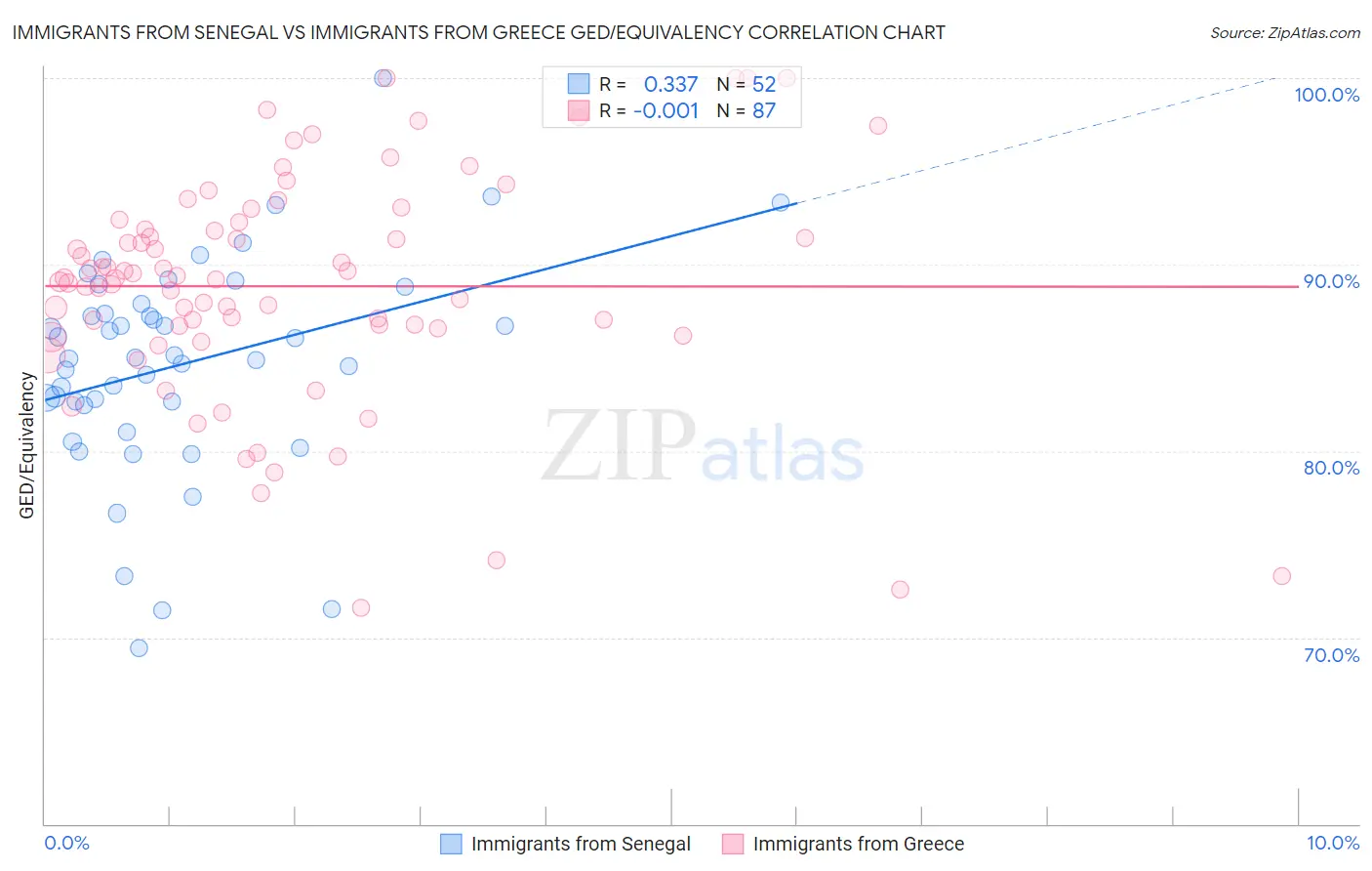 Immigrants from Senegal vs Immigrants from Greece GED/Equivalency