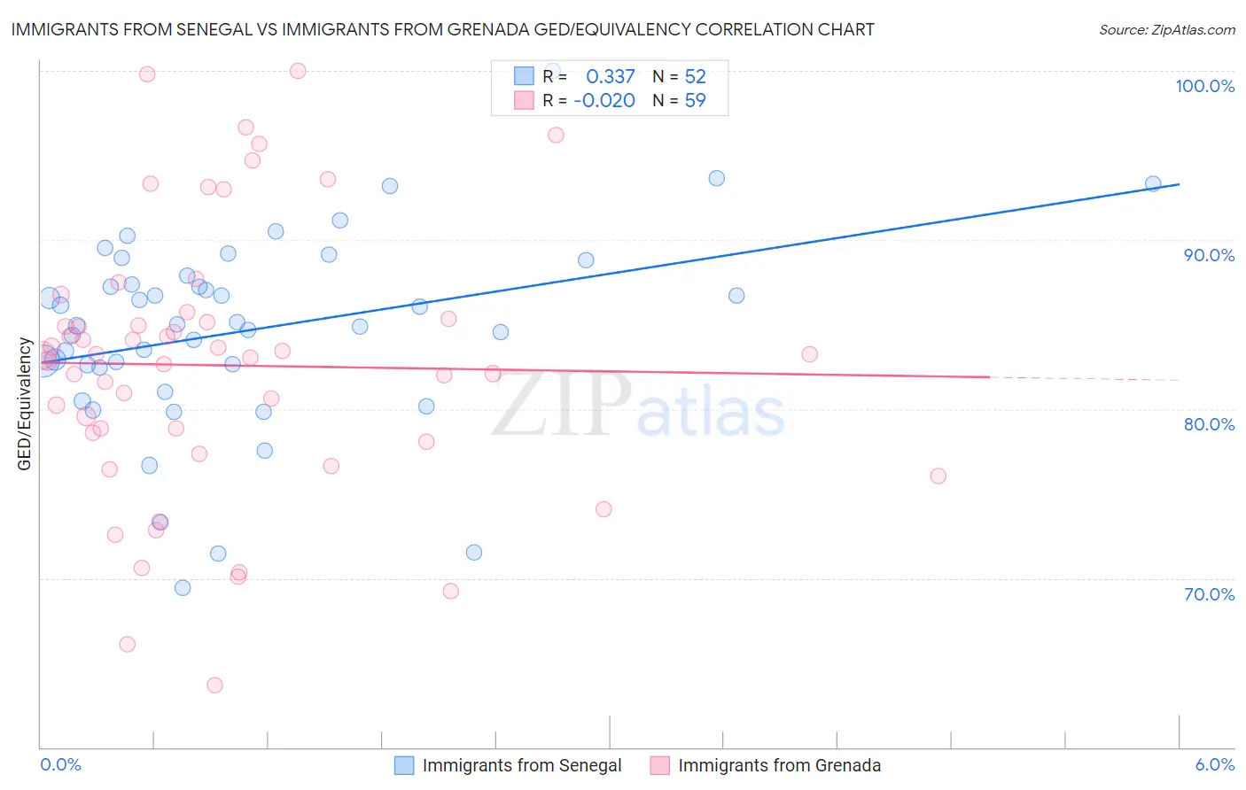 Immigrants from Senegal vs Immigrants from Grenada GED/Equivalency