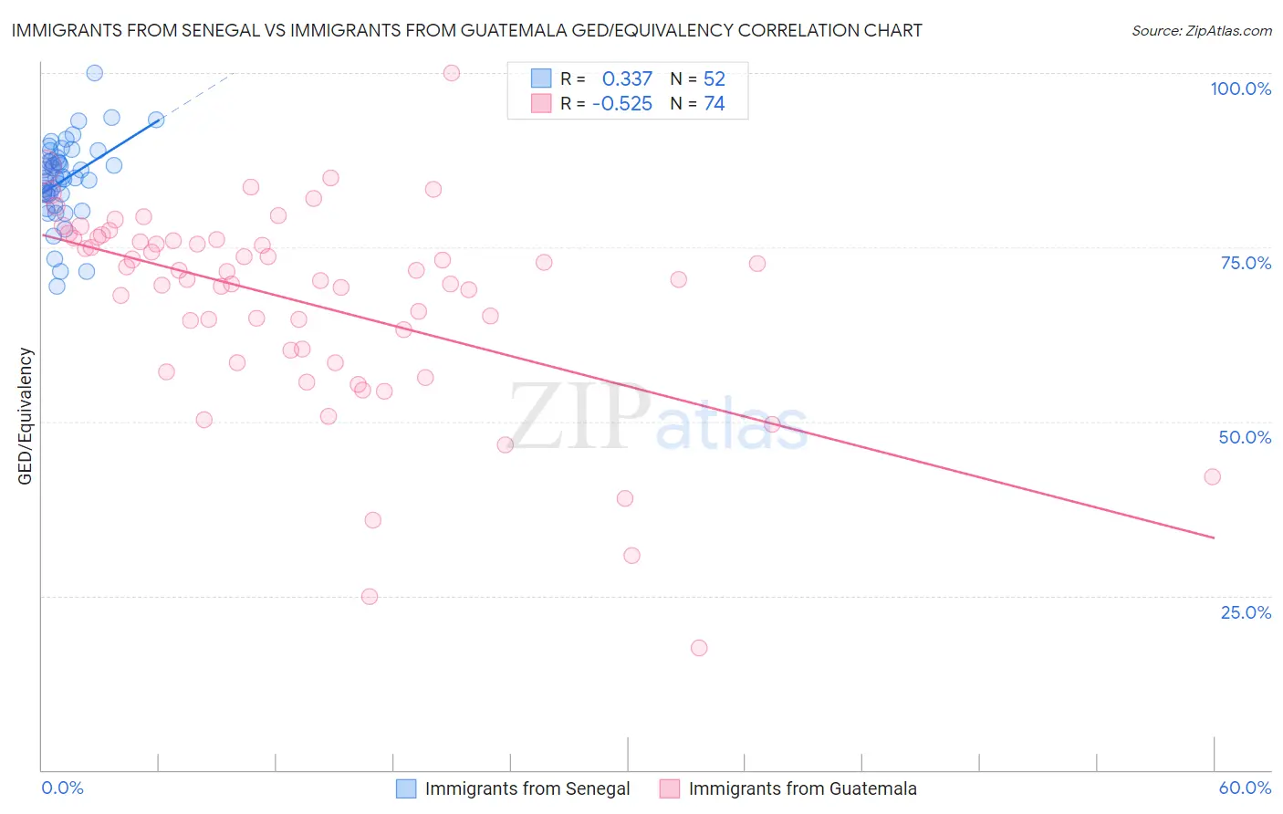 Immigrants from Senegal vs Immigrants from Guatemala GED/Equivalency