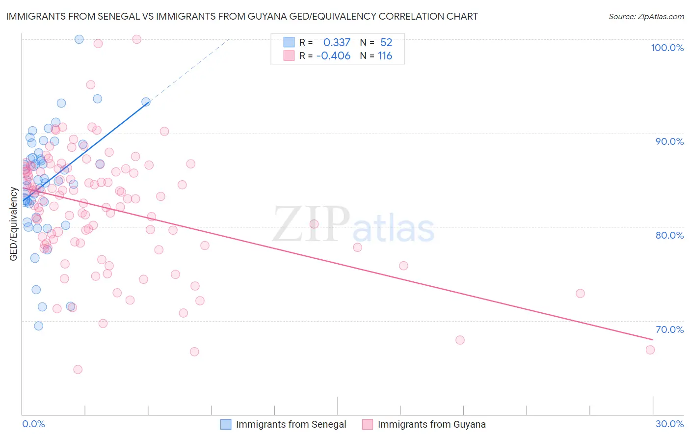 Immigrants from Senegal vs Immigrants from Guyana GED/Equivalency
