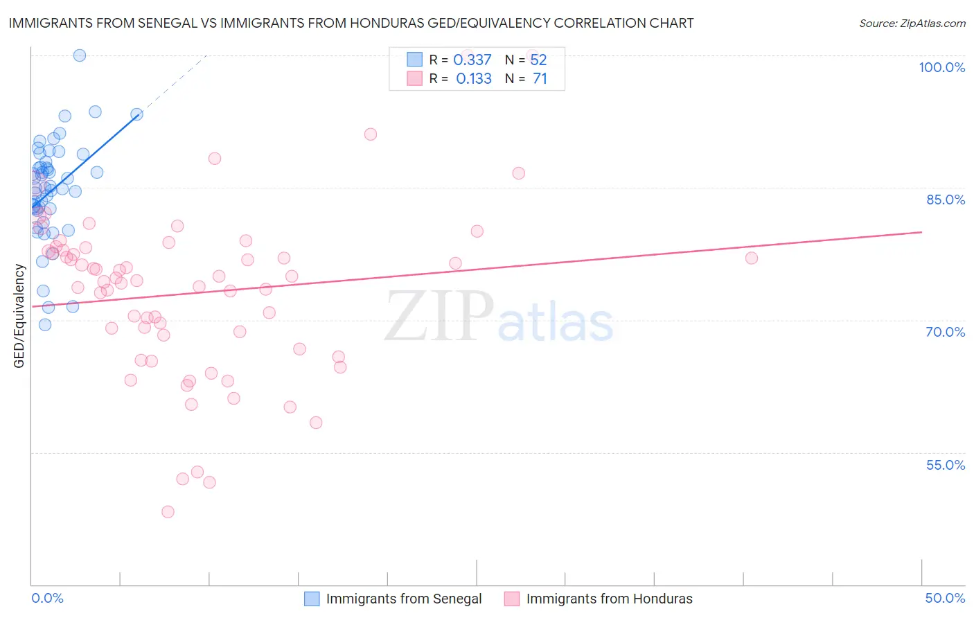 Immigrants from Senegal vs Immigrants from Honduras GED/Equivalency