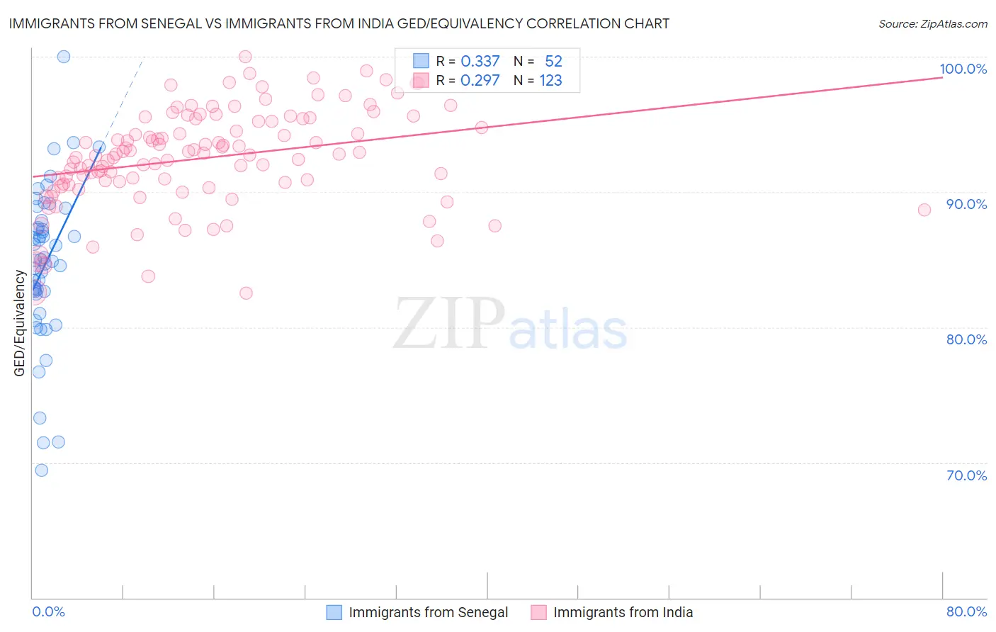 Immigrants from Senegal vs Immigrants from India GED/Equivalency