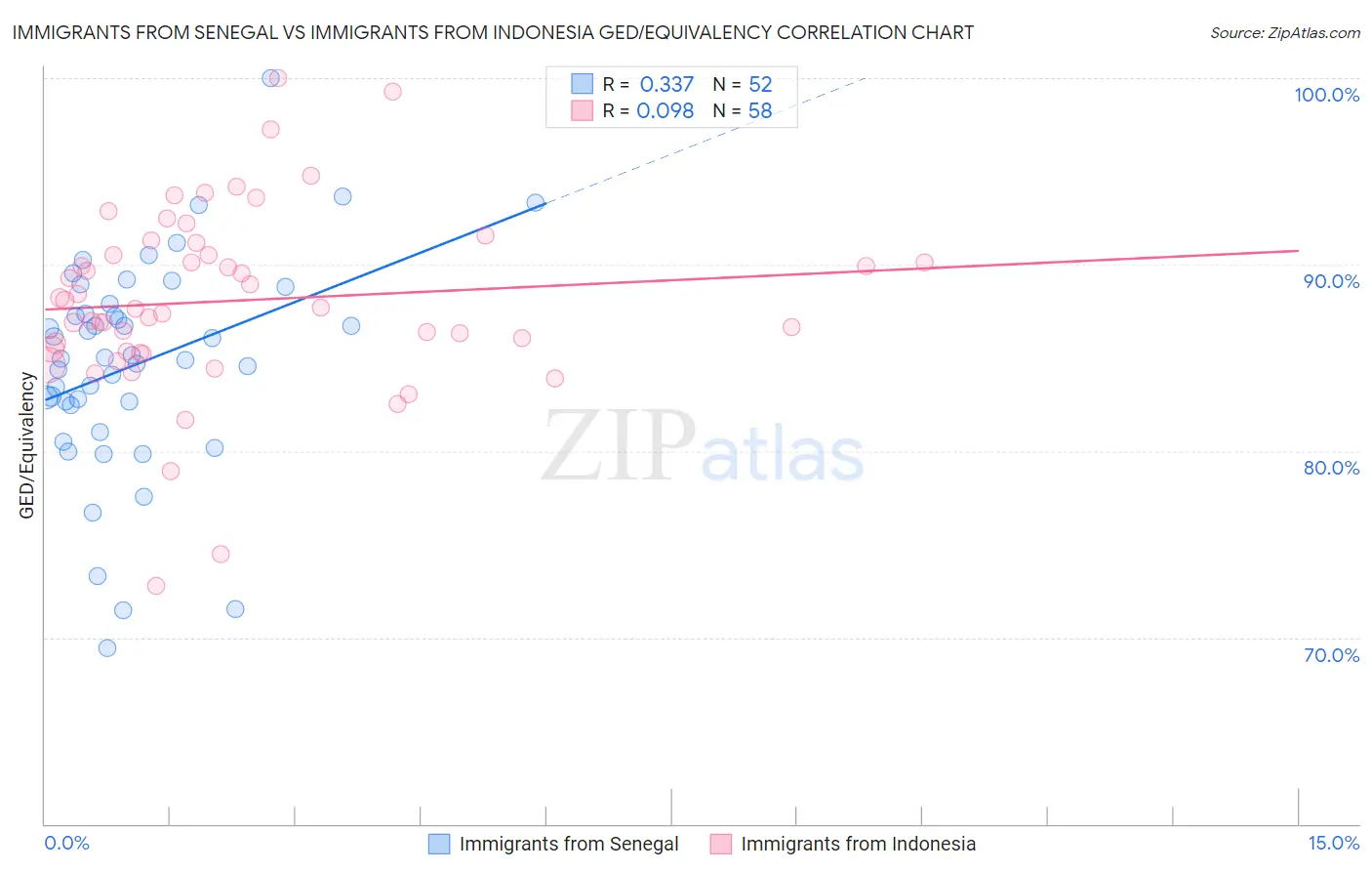 Immigrants from Senegal vs Immigrants from Indonesia GED/Equivalency