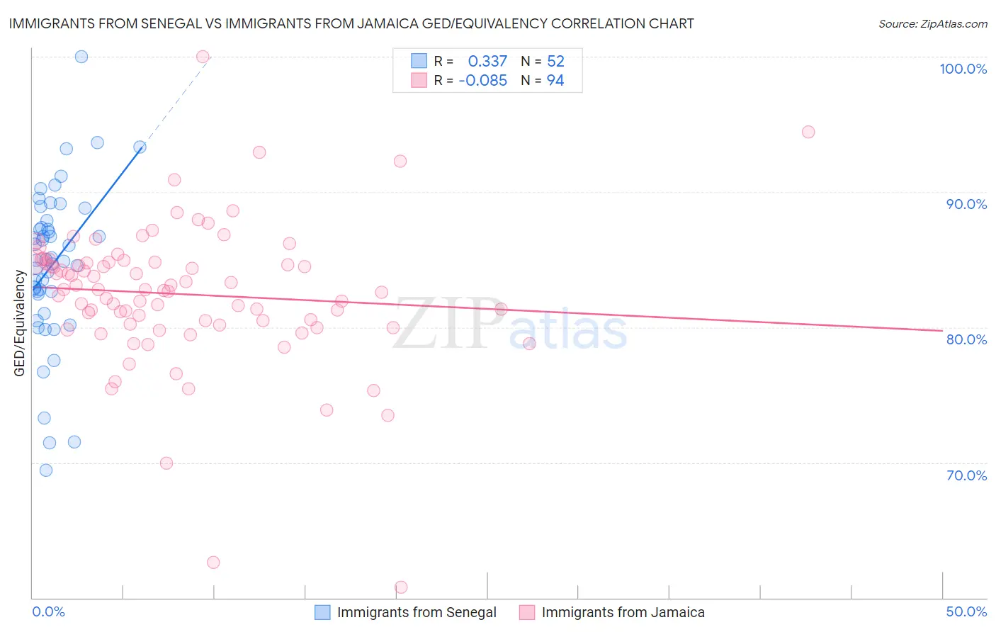 Immigrants from Senegal vs Immigrants from Jamaica GED/Equivalency
