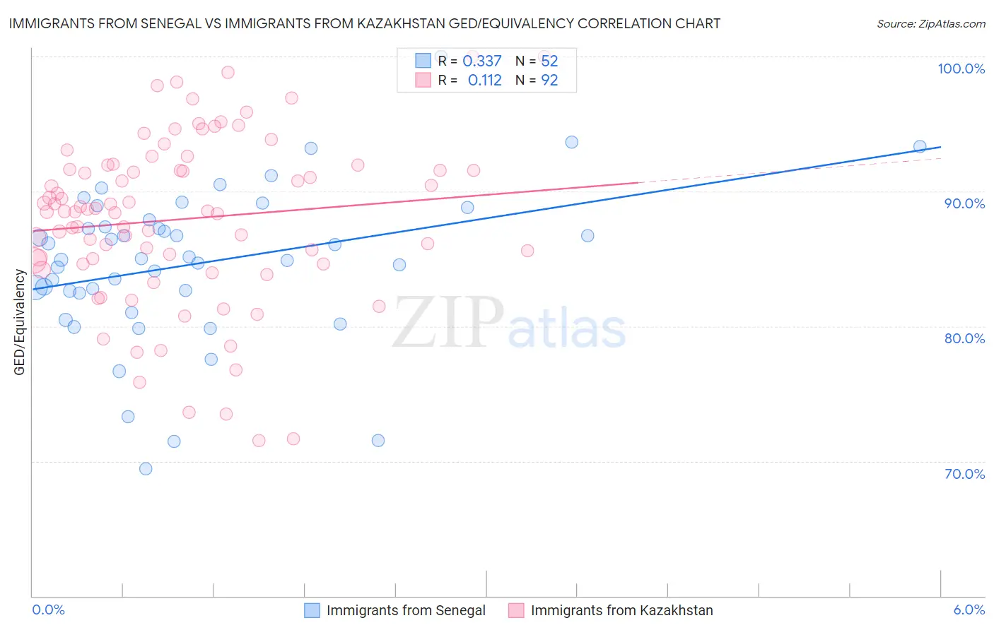Immigrants from Senegal vs Immigrants from Kazakhstan GED/Equivalency