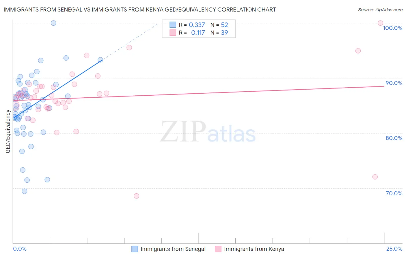 Immigrants from Senegal vs Immigrants from Kenya GED/Equivalency