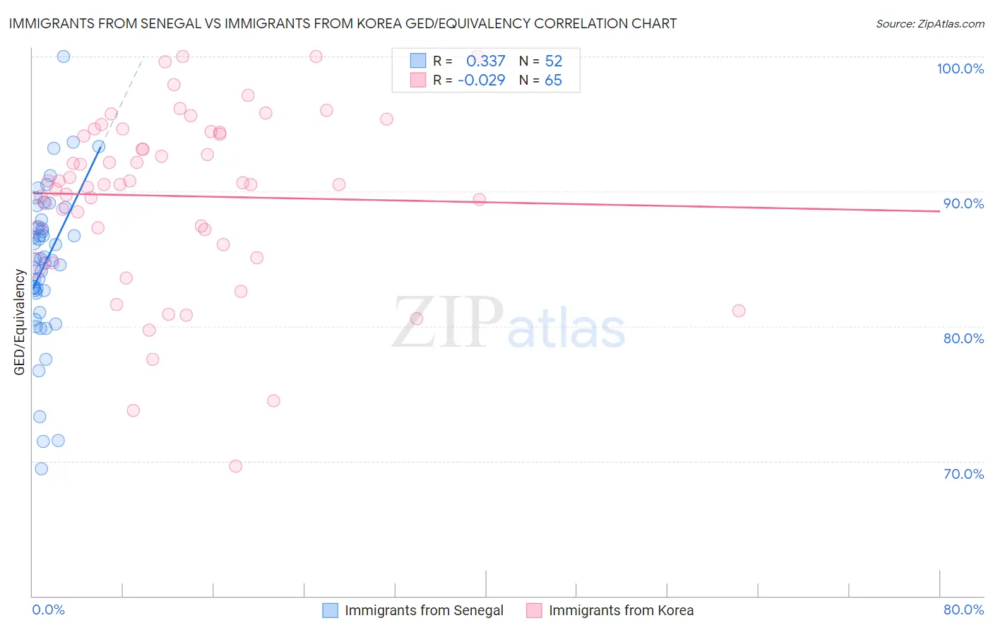 Immigrants from Senegal vs Immigrants from Korea GED/Equivalency