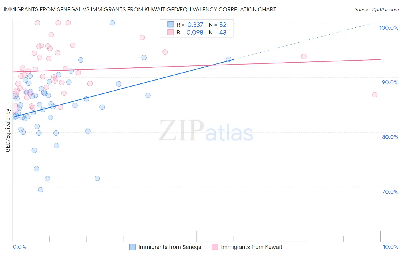 Immigrants from Senegal vs Immigrants from Kuwait GED/Equivalency