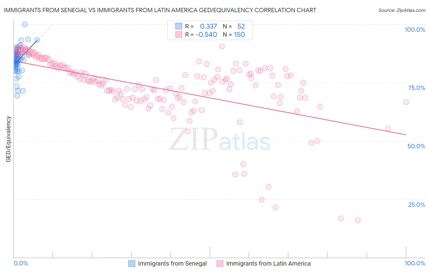 Immigrants from Senegal vs Immigrants from Latin America GED/Equivalency