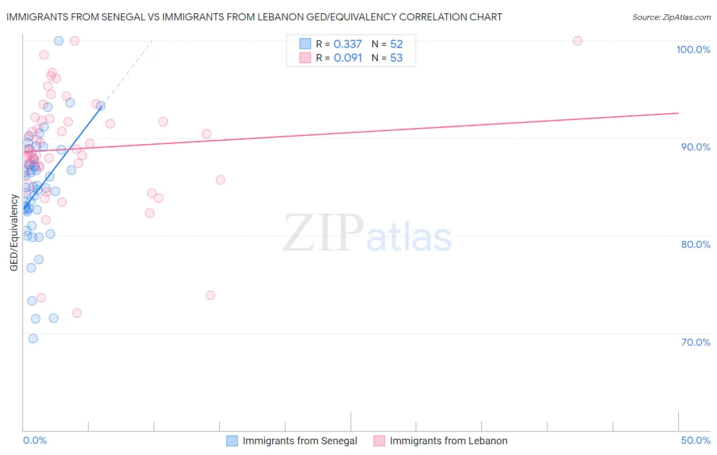 Immigrants from Senegal vs Immigrants from Lebanon GED/Equivalency