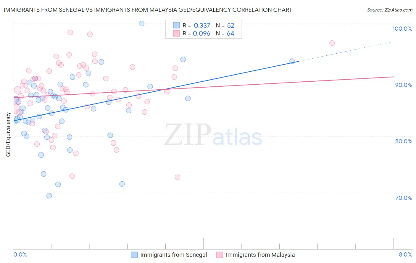 Immigrants from Senegal vs Immigrants from Malaysia GED/Equivalency