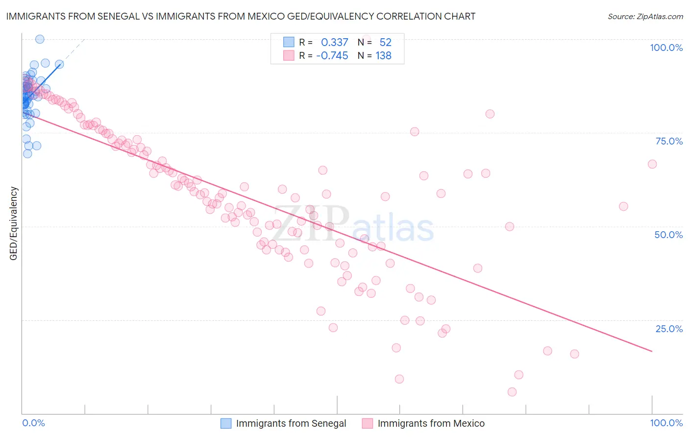 Immigrants from Senegal vs Immigrants from Mexico GED/Equivalency