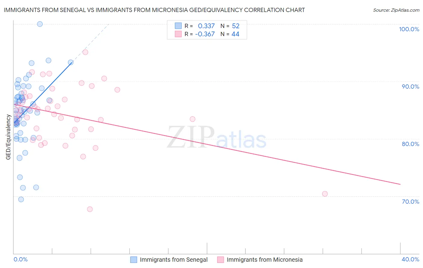 Immigrants from Senegal vs Immigrants from Micronesia GED/Equivalency