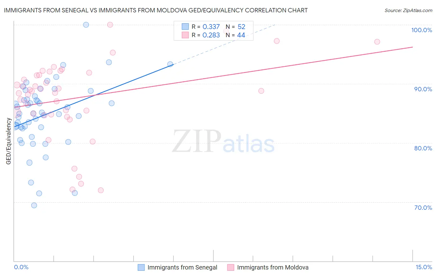 Immigrants from Senegal vs Immigrants from Moldova GED/Equivalency