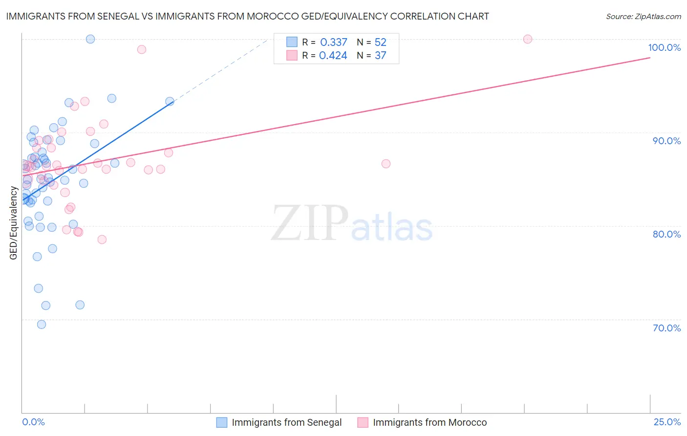 Immigrants from Senegal vs Immigrants from Morocco GED/Equivalency