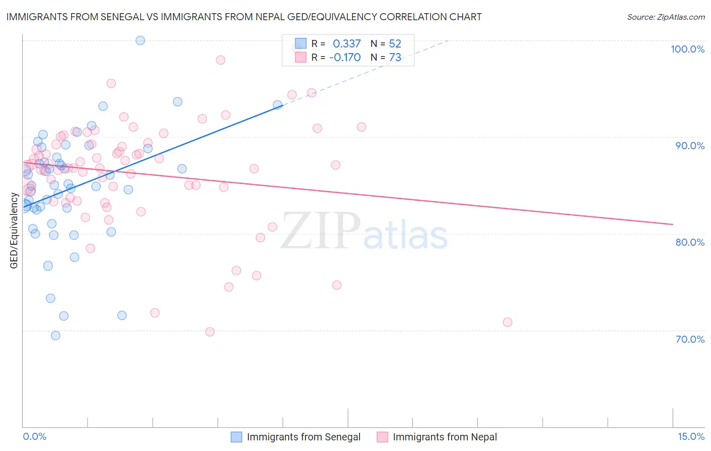 Immigrants from Senegal vs Immigrants from Nepal GED/Equivalency