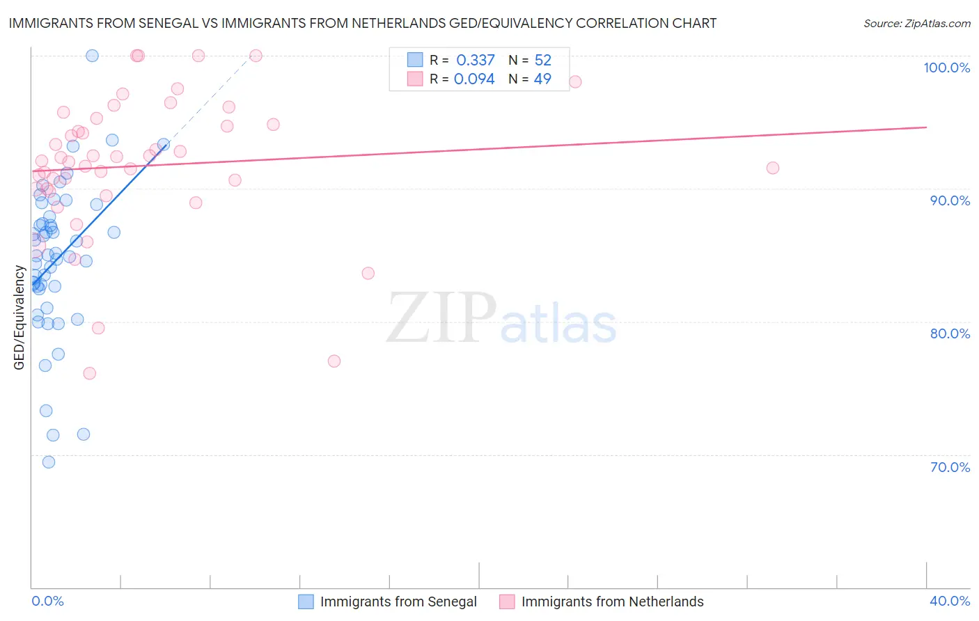 Immigrants from Senegal vs Immigrants from Netherlands GED/Equivalency