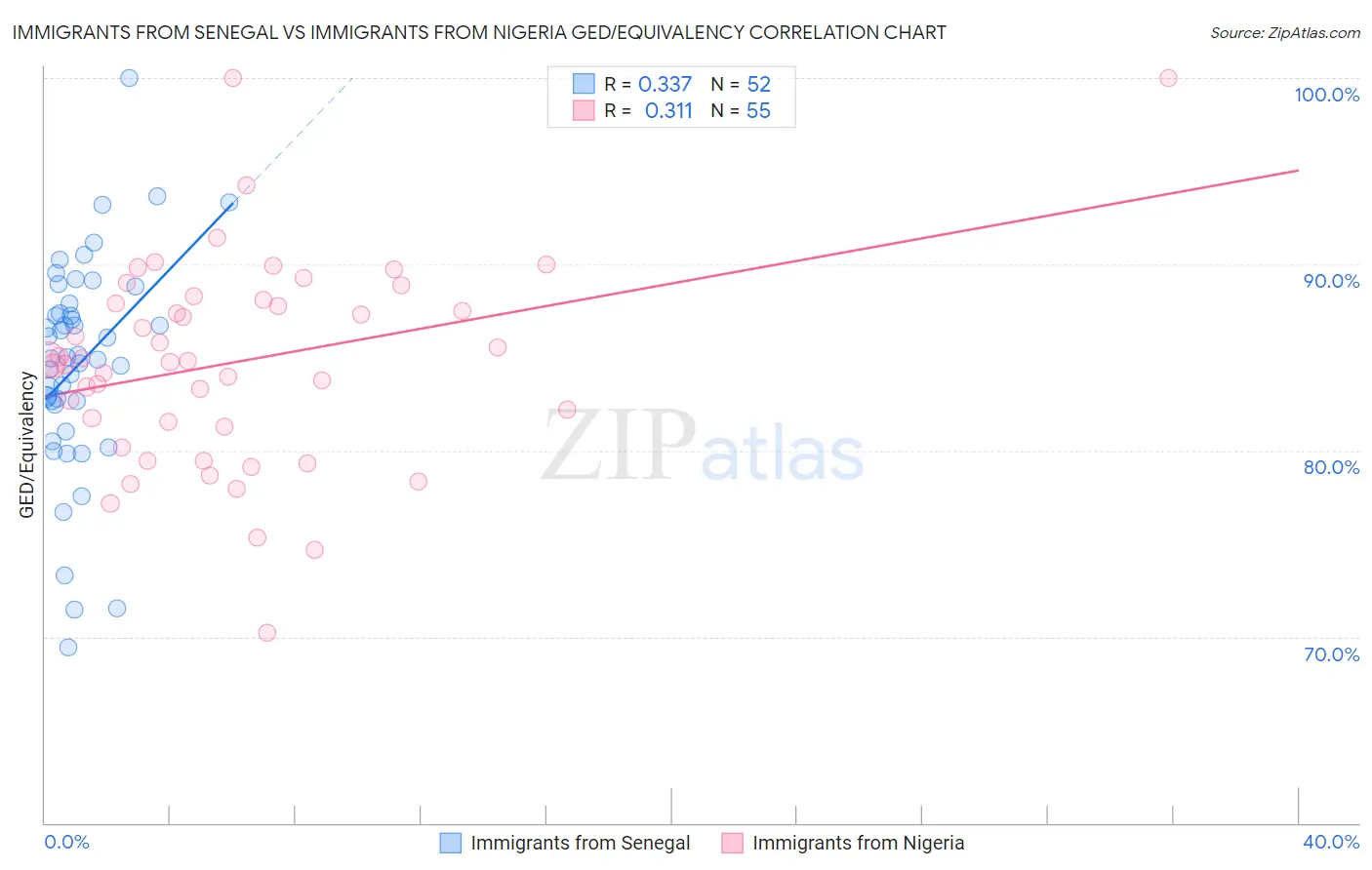 Immigrants from Senegal vs Immigrants from Nigeria GED/Equivalency