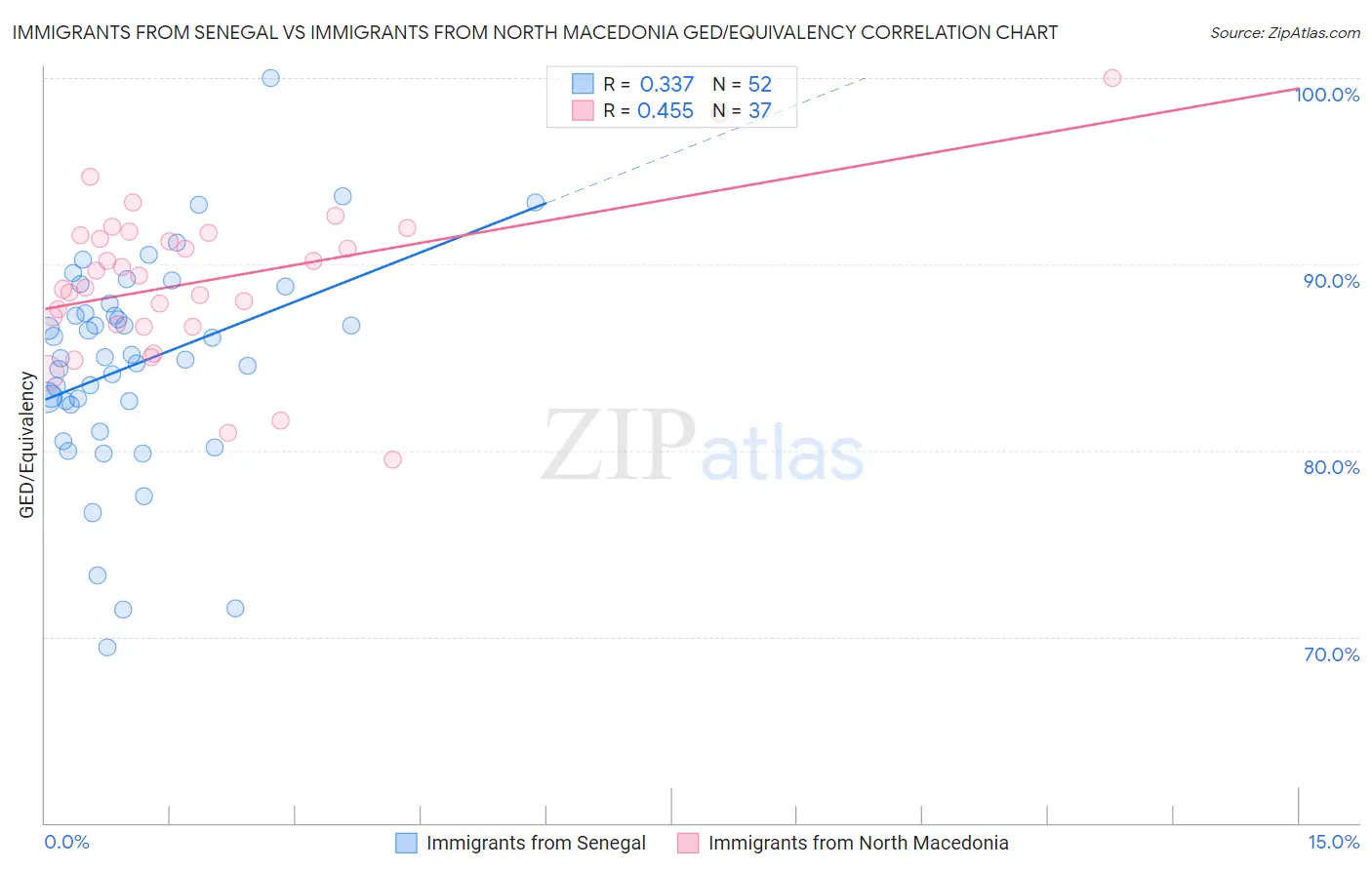 Immigrants from Senegal vs Immigrants from North Macedonia GED/Equivalency