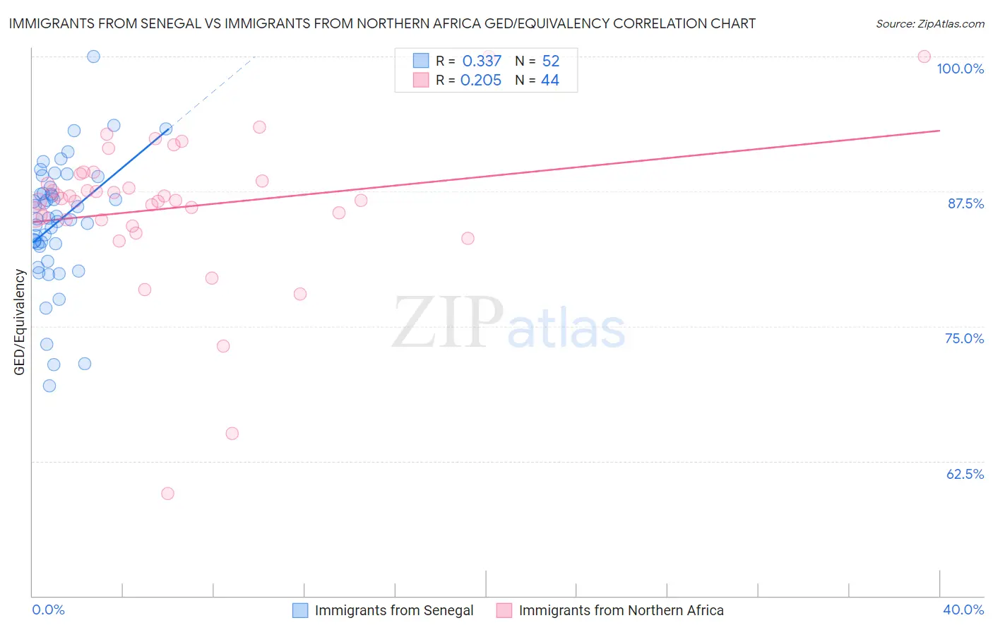 Immigrants from Senegal vs Immigrants from Northern Africa GED/Equivalency