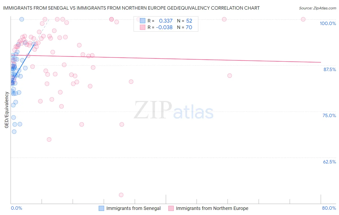 Immigrants from Senegal vs Immigrants from Northern Europe GED/Equivalency