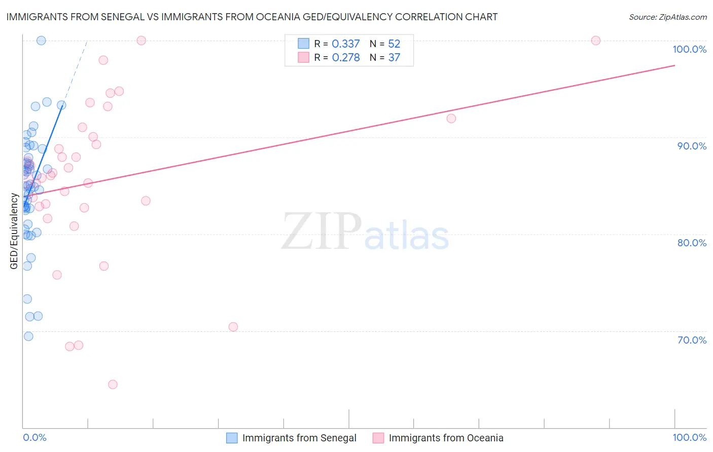 Immigrants from Senegal vs Immigrants from Oceania GED/Equivalency
