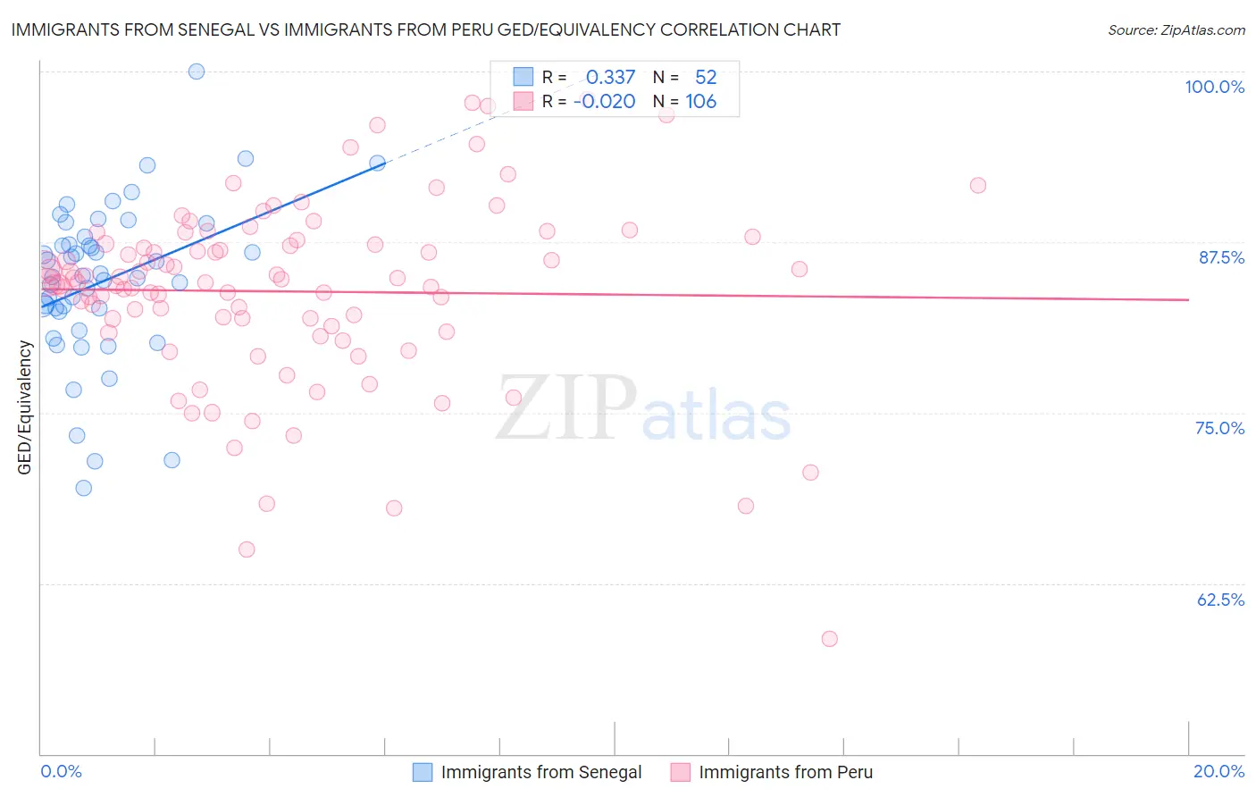 Immigrants from Senegal vs Immigrants from Peru GED/Equivalency