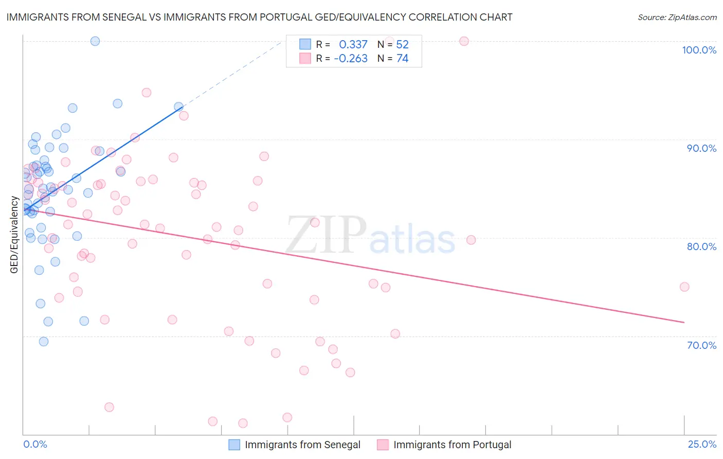 Immigrants from Senegal vs Immigrants from Portugal GED/Equivalency