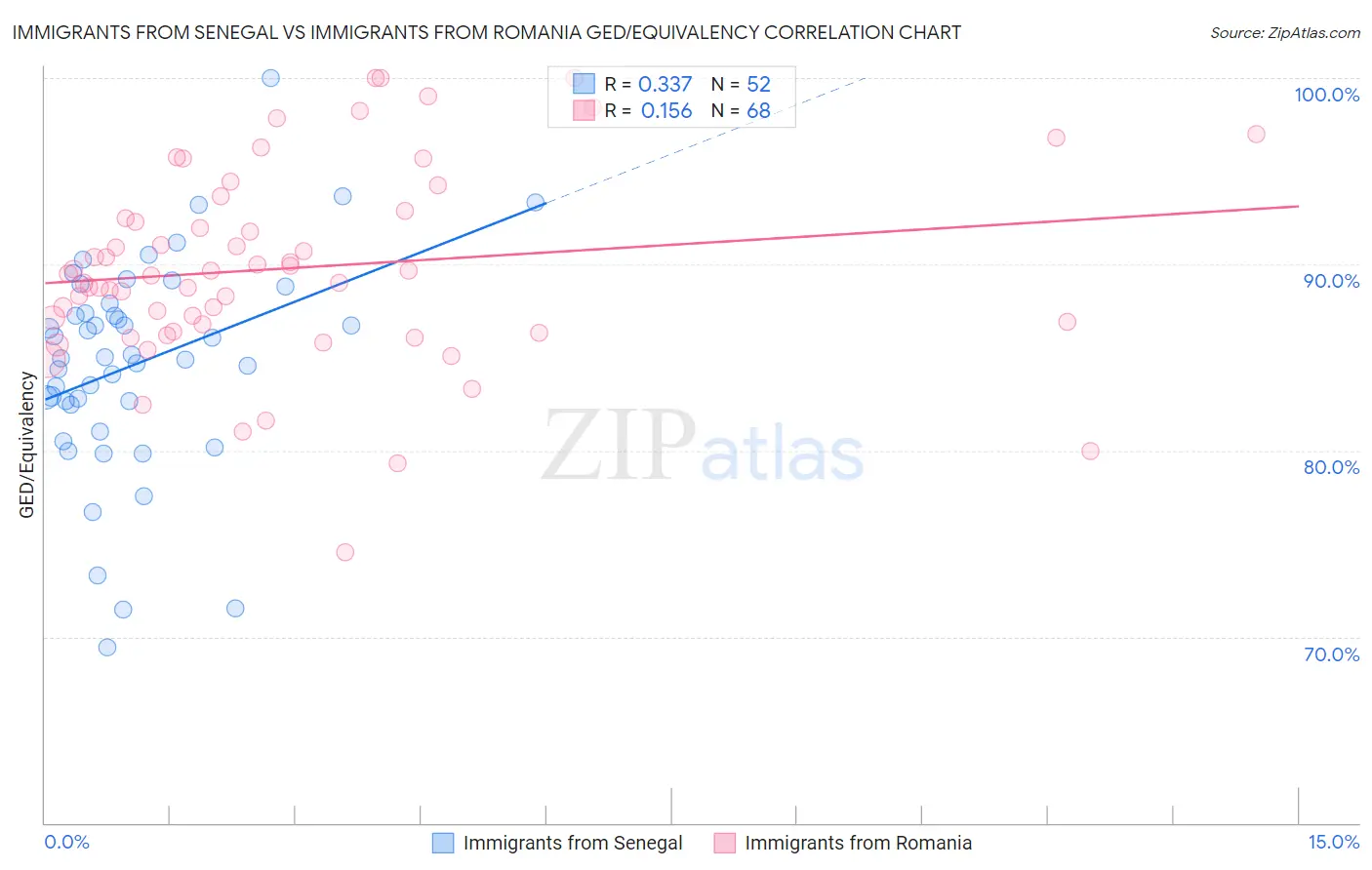 Immigrants from Senegal vs Immigrants from Romania GED/Equivalency