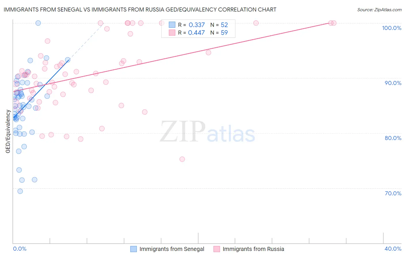 Immigrants from Senegal vs Immigrants from Russia GED/Equivalency