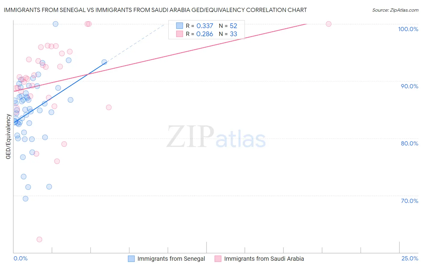 Immigrants from Senegal vs Immigrants from Saudi Arabia GED/Equivalency