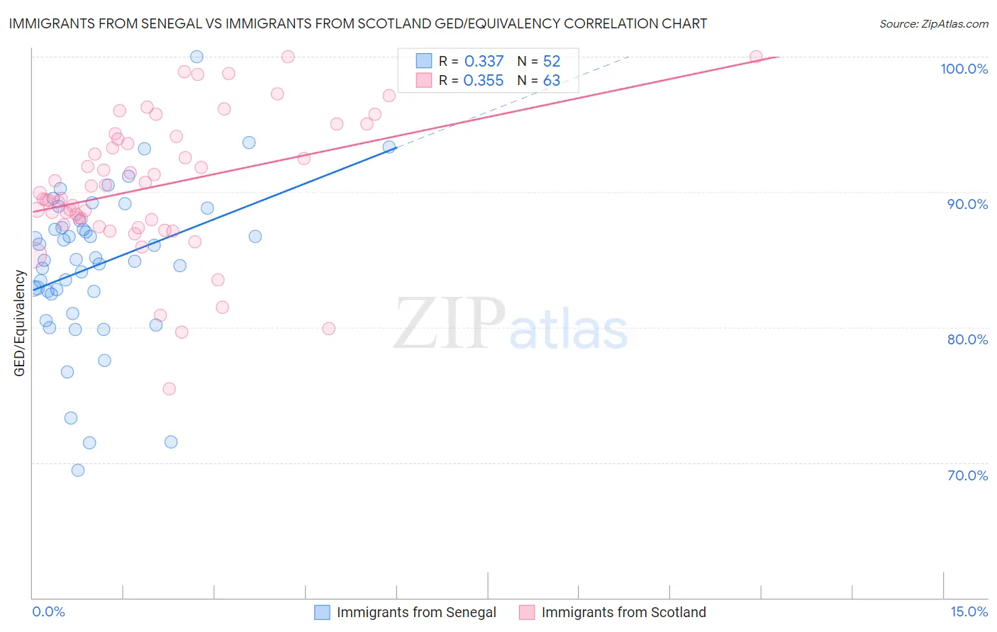 Immigrants from Senegal vs Immigrants from Scotland GED/Equivalency