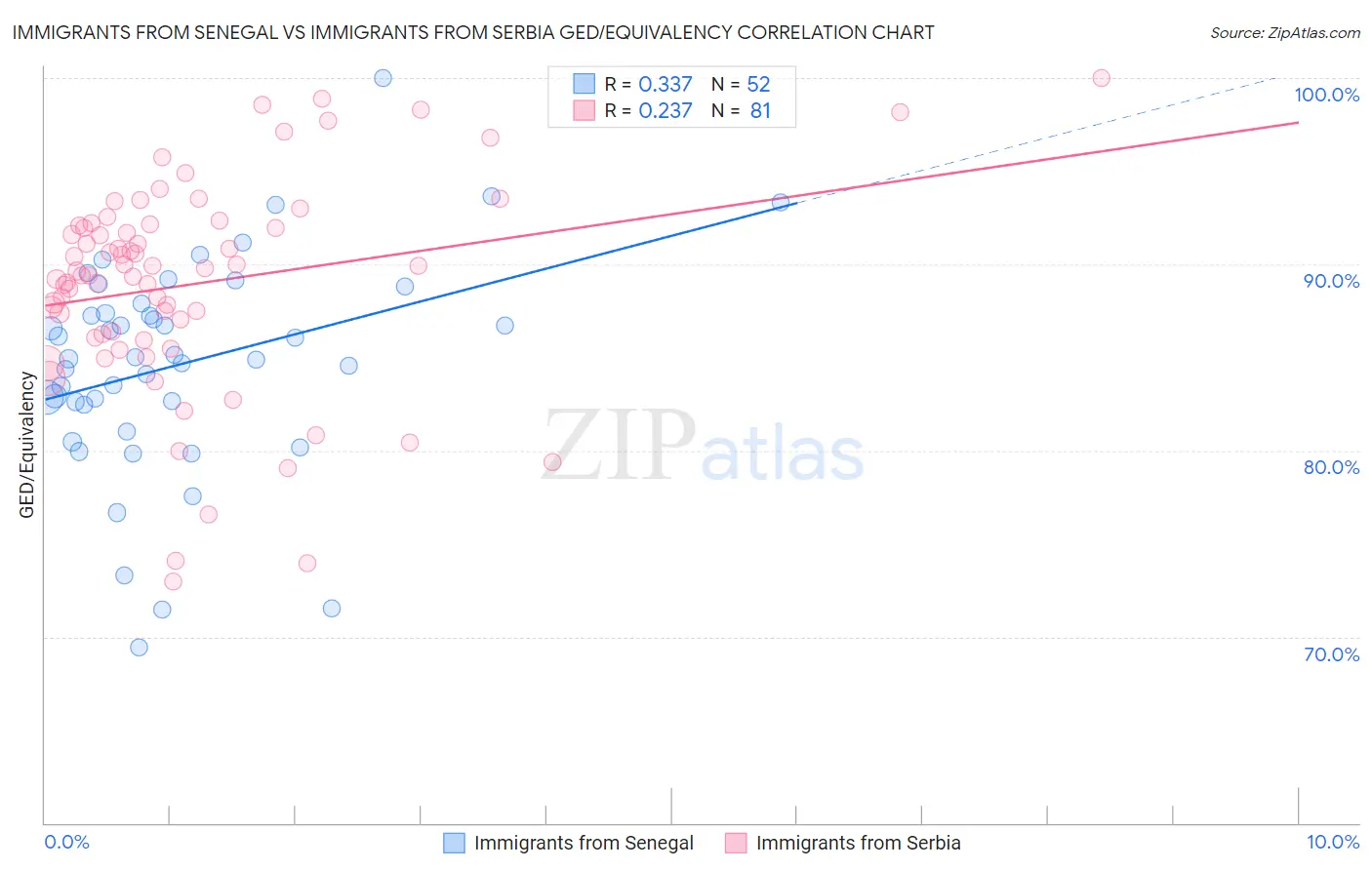 Immigrants from Senegal vs Immigrants from Serbia GED/Equivalency