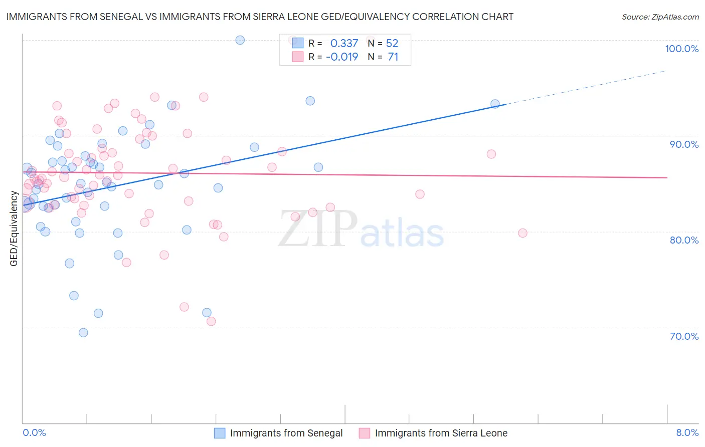 Immigrants from Senegal vs Immigrants from Sierra Leone GED/Equivalency
