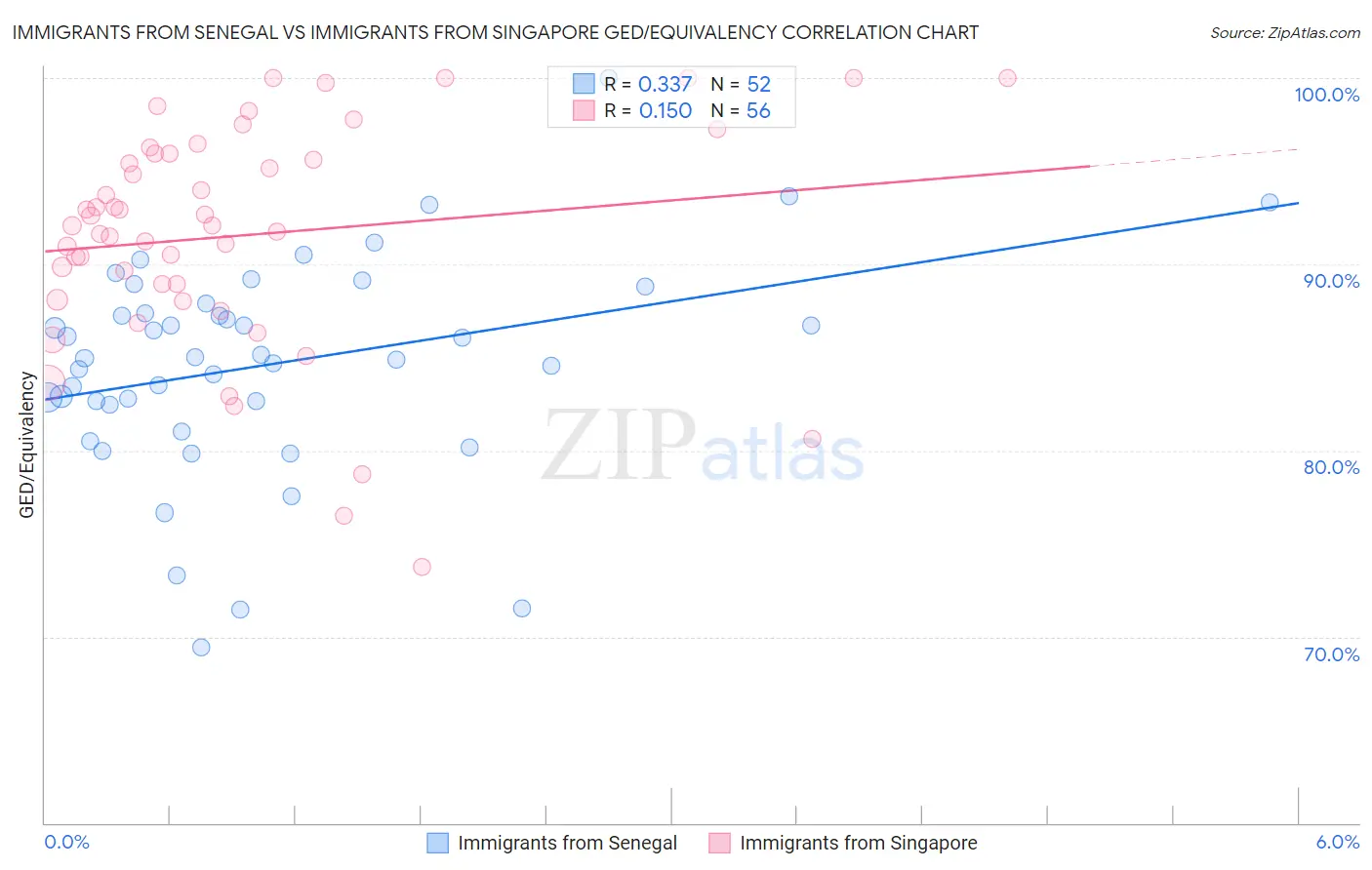 Immigrants from Senegal vs Immigrants from Singapore GED/Equivalency