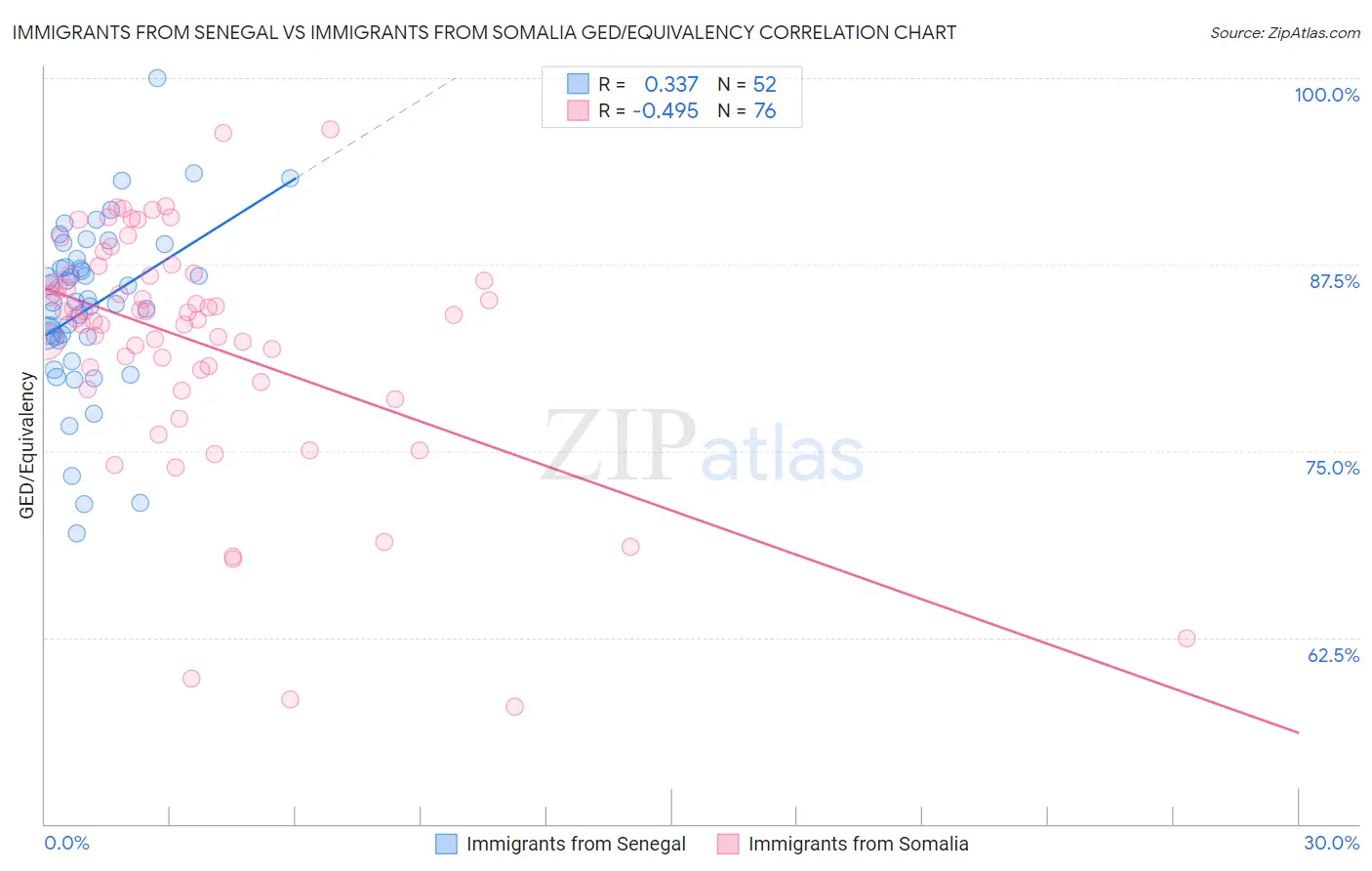 Immigrants from Senegal vs Immigrants from Somalia GED/Equivalency