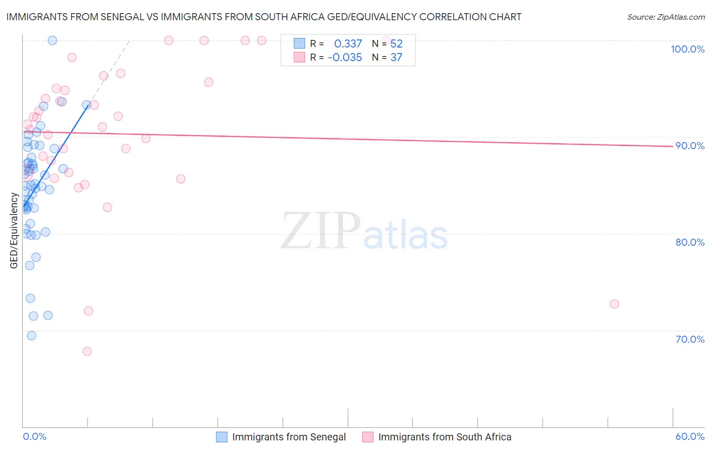 Immigrants from Senegal vs Immigrants from South Africa GED/Equivalency