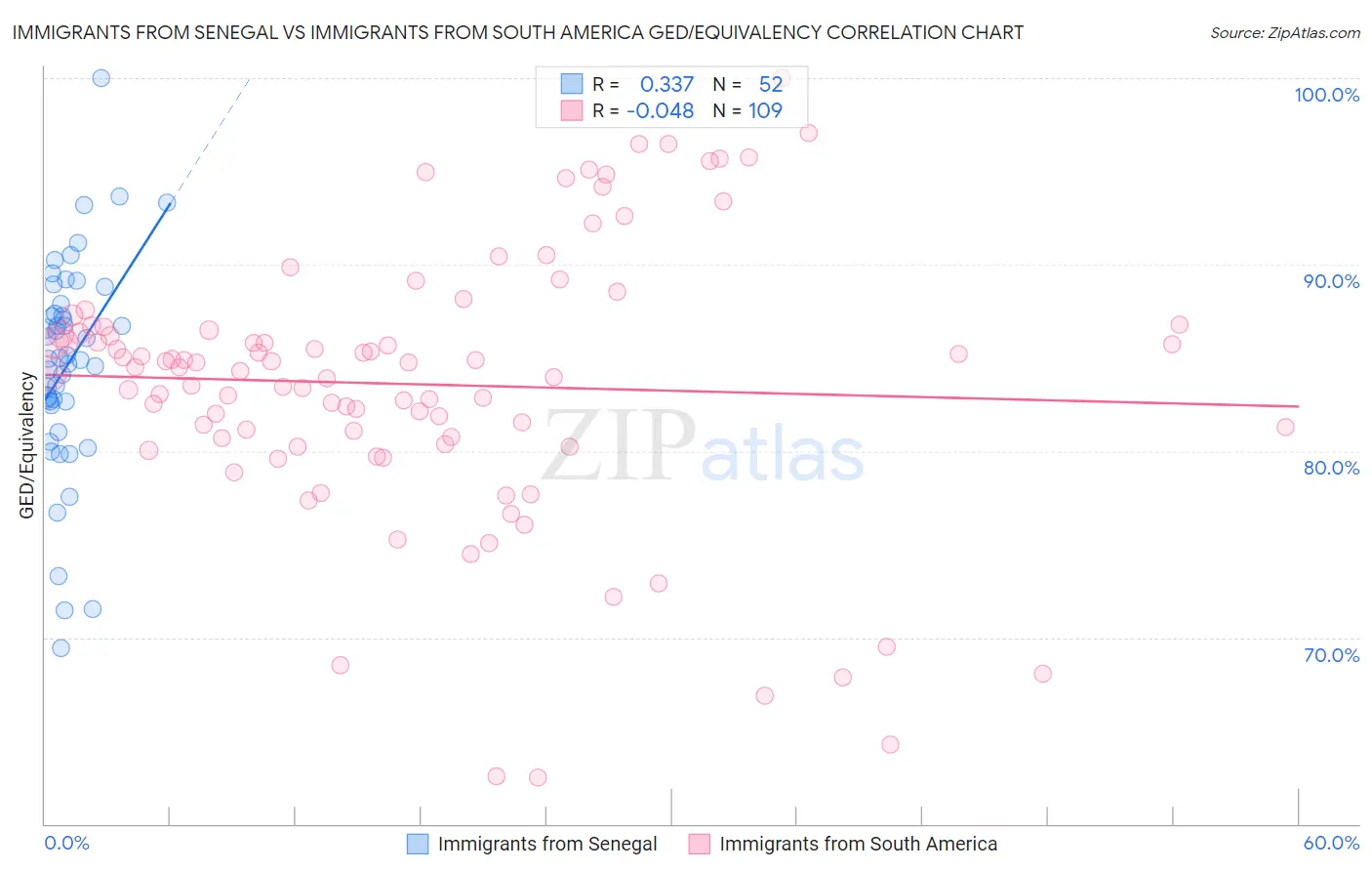 Immigrants from Senegal vs Immigrants from South America GED/Equivalency