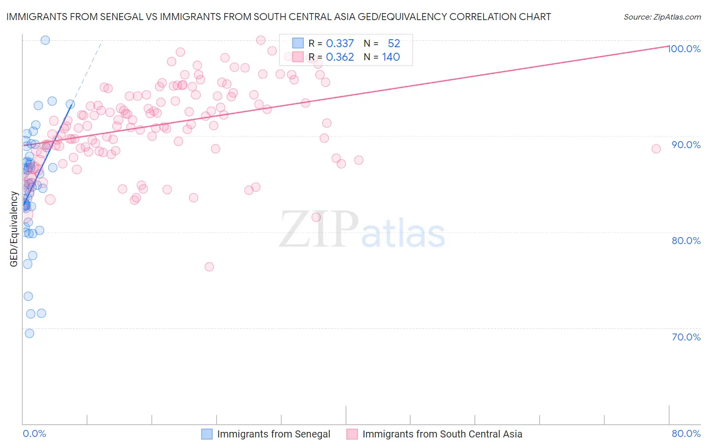 Immigrants from Senegal vs Immigrants from South Central Asia GED/Equivalency